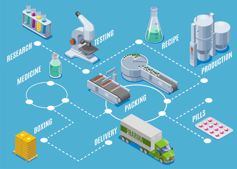 Bessere Prozesse mit GXP. Von der Entwicklung über die Produktion bis hin zum Verkauf. Dazu gehört auch die korrekte Planung von Verkaufsverpackungen, Lagerung und Transport.